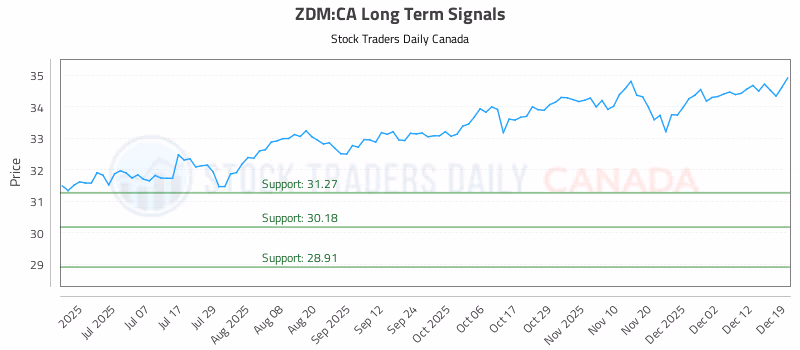 Stock Chart for ZDM:CA