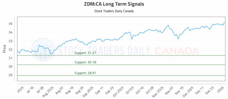 Stock Chart for ZDM:CA