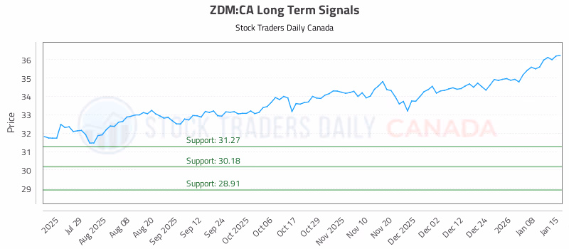 Stock Chart for ZDM:CA