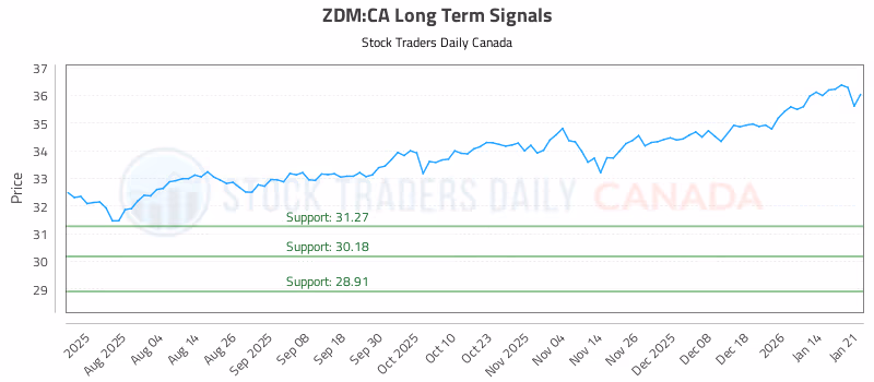 Stock Chart for ZDM:CA