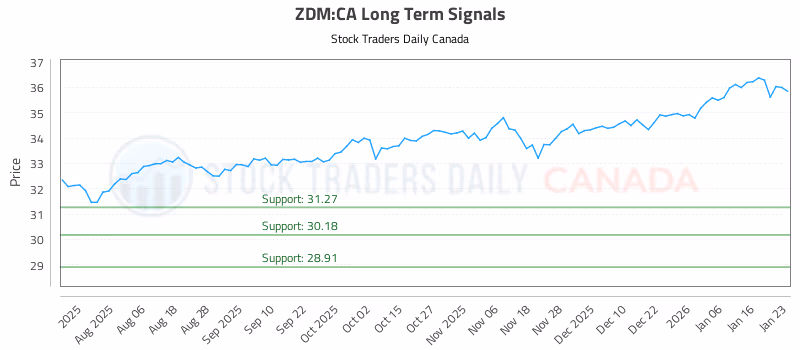 Stock Chart for ZDM:CA