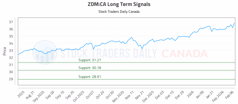 Stock Chart for ZDM:CA