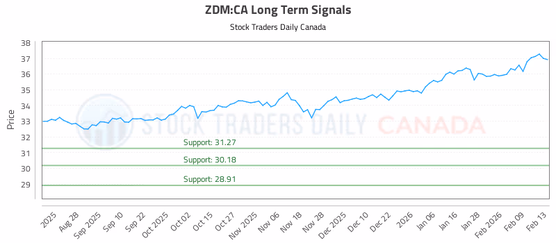 Stock Chart for ZDM:CA