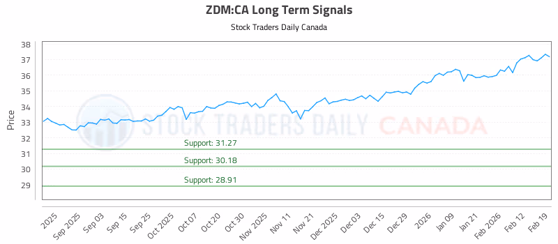 Stock Chart for ZDM:CA