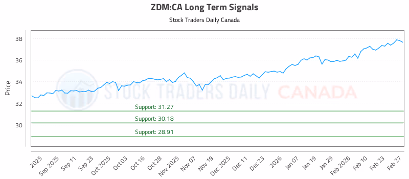 Stock Chart for ZDM:CA
