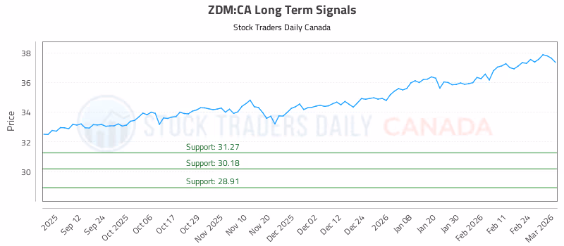 Stock Chart for ZDM:CA