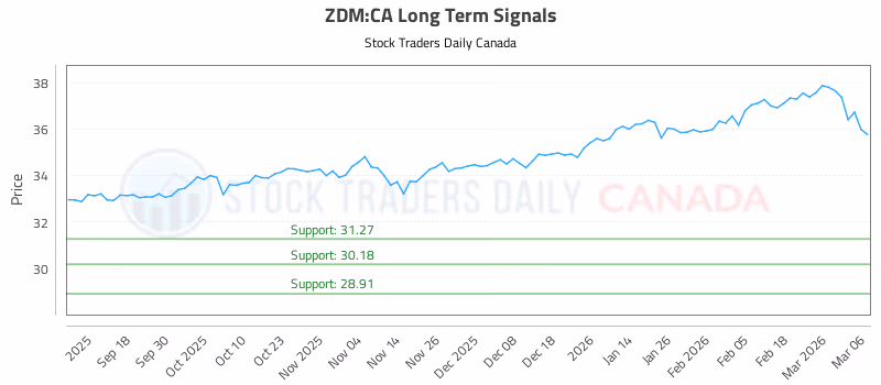Stock Chart for ZDM:CA