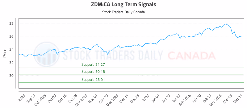Stock Chart for ZDM:CA