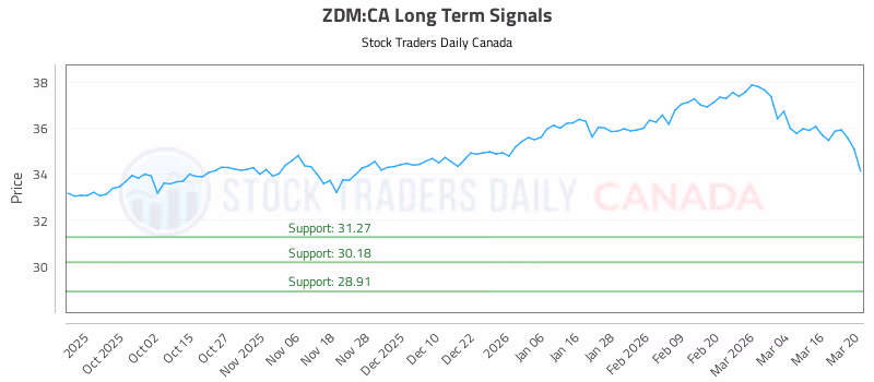 Stock Chart for ZDM:CA