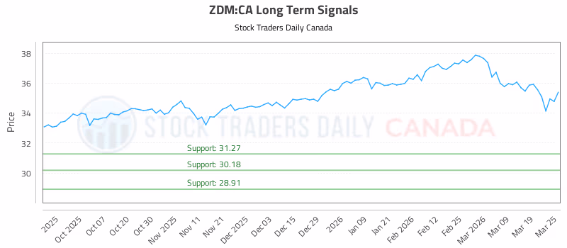 Stock Chart for ZDM:CA