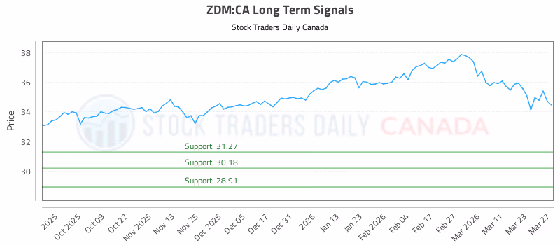 Stock Chart for ZDM:CA