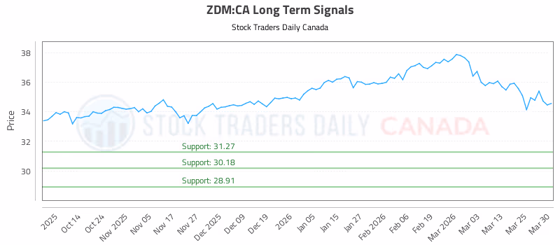 Stock Chart for ZDM:CA