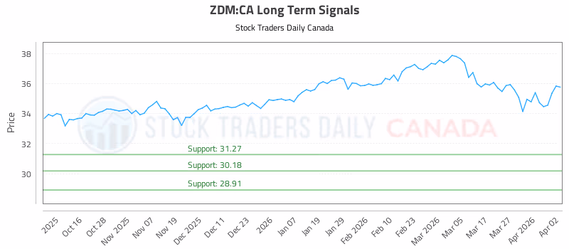 Stock Chart for ZDM:CA