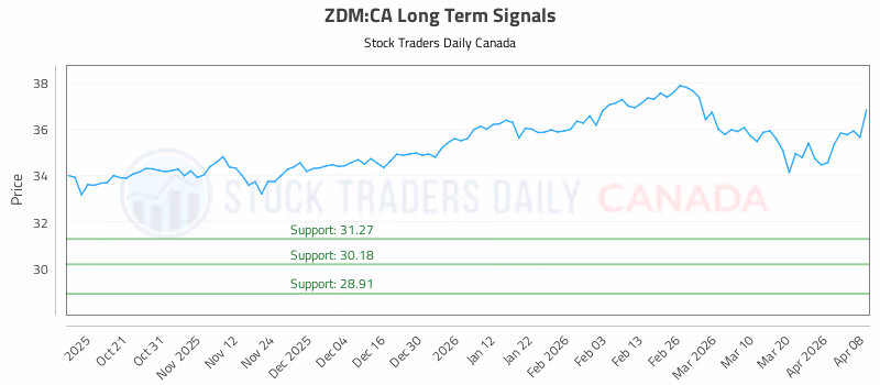 Stock Chart for ZDM:CA