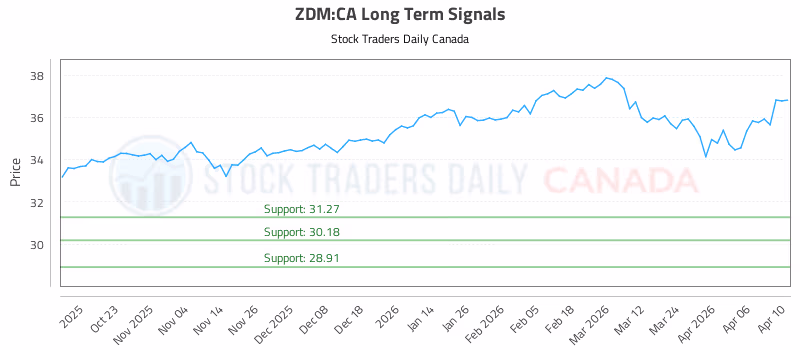 Stock Chart for ZDM:CA