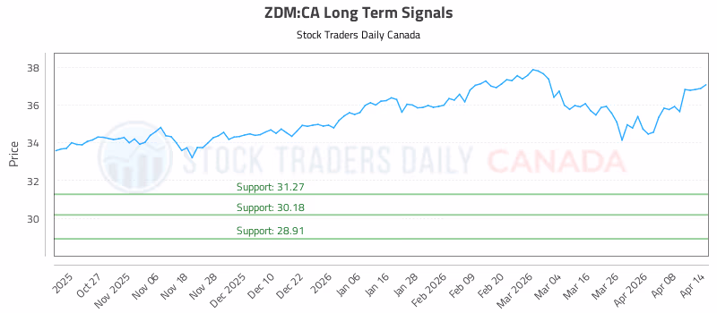 Stock Chart for ZDM:CA