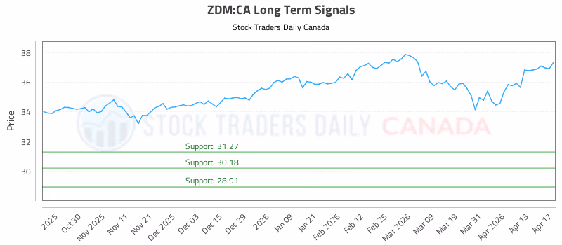 Stock Chart for ZDM:CA