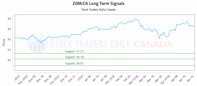 Stock Chart for ZDM:CA