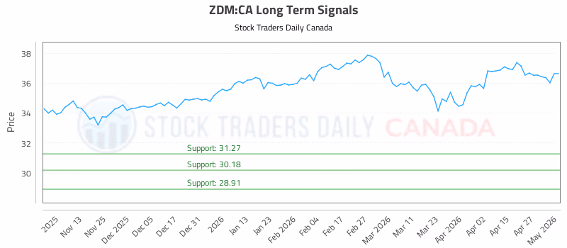 Stock Chart for ZDM:CA