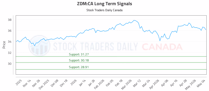 Stock Chart for ZDM:CA
