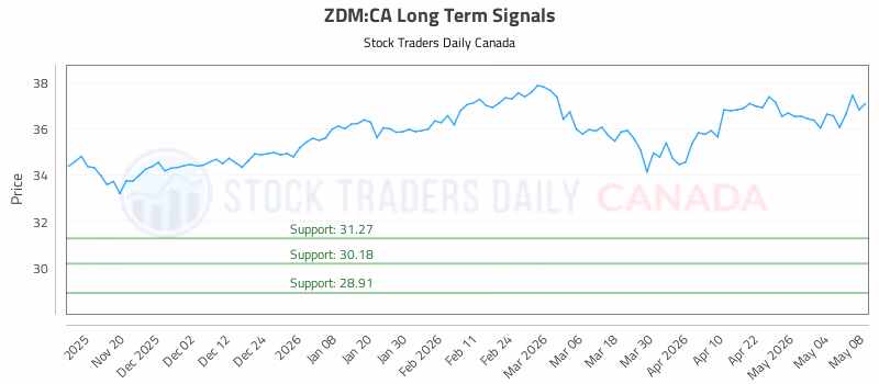 Stock Chart for ZDM:CA