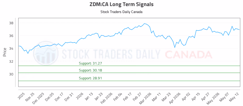 Stock Chart for ZDM:CA