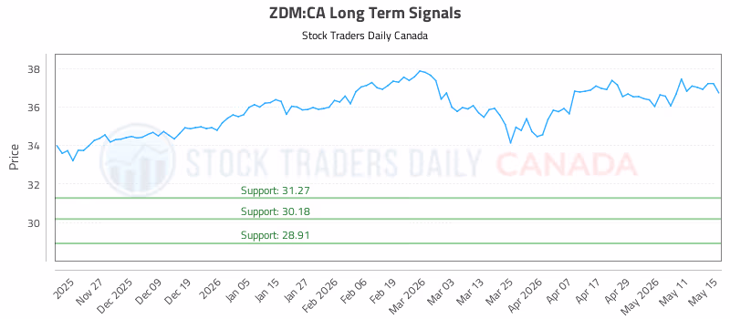 Stock Chart for ZDM:CA