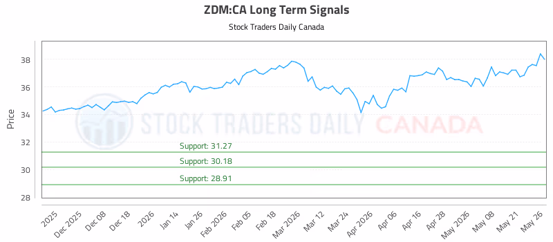 Stock Chart for ZDM:CA