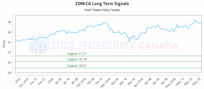 Stock Chart for ZDM:CA