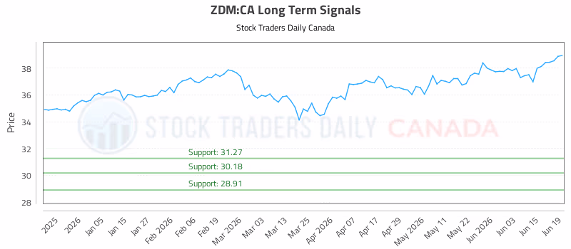Stock Chart for ZDM:CA