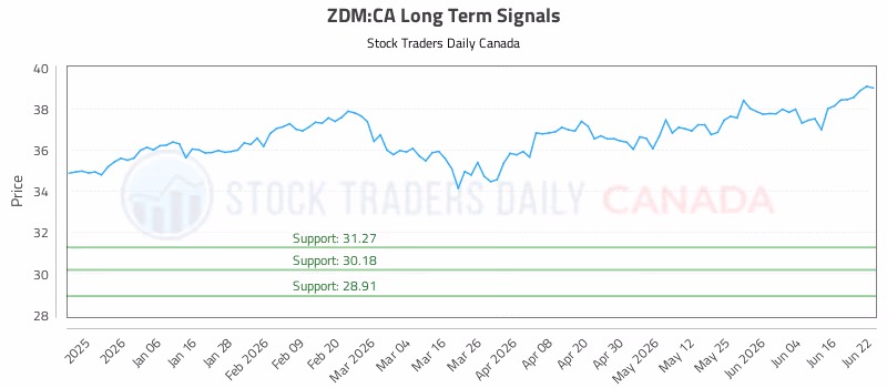 Stock Chart for ZDM:CA
