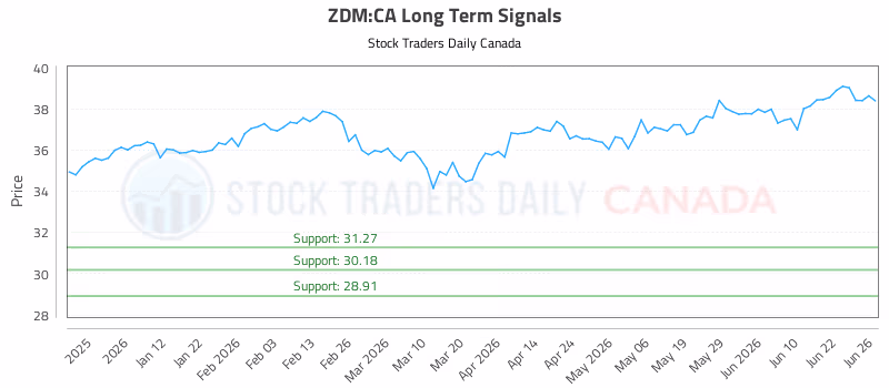 Stock Chart for ZDM:CA