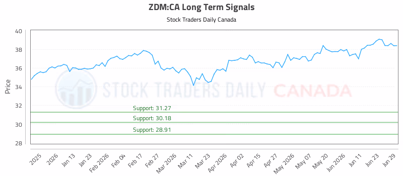 Stock Chart for ZDM:CA