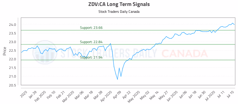 Stock Chart for ZDV:CA