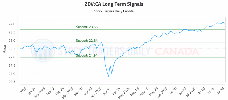 Stock Chart for ZDV:CA