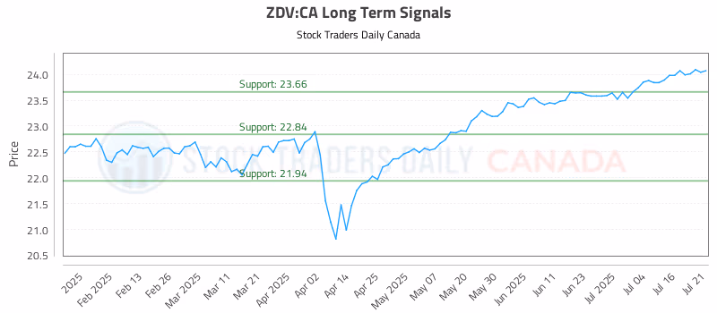 Stock Chart for ZDV:CA