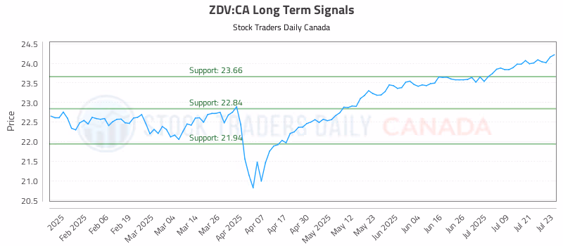 Stock Chart for ZDV:CA
