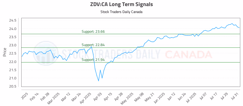 Stock Chart for ZDV:CA