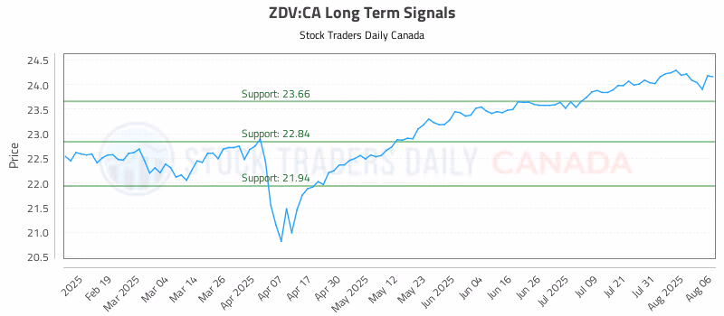 Stock Chart for ZDV:CA