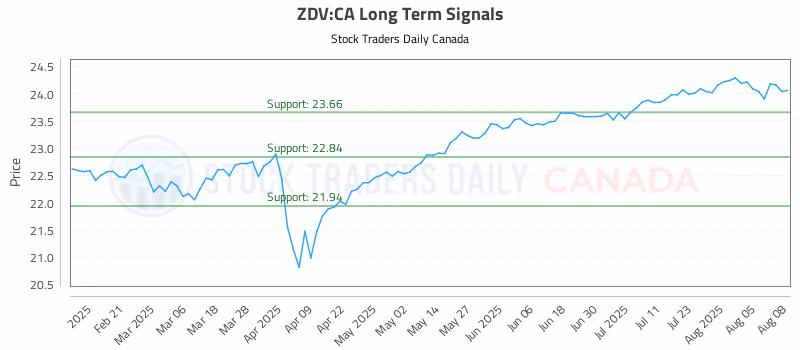 Stock Chart for ZDV:CA