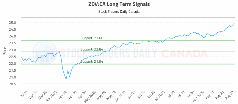 Stock Chart for ZDV:CA