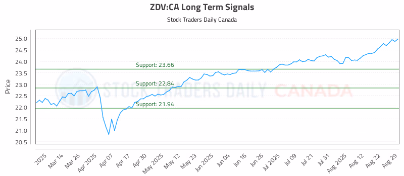 Stock Chart for ZDV:CA