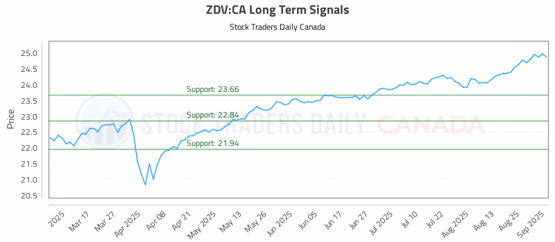 Stock Chart for ZDV:CA