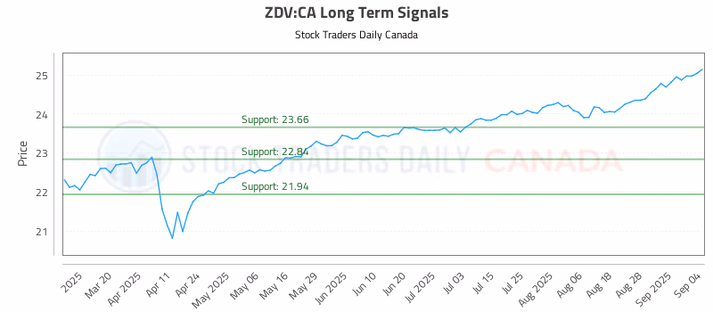 Stock Chart for ZDV:CA