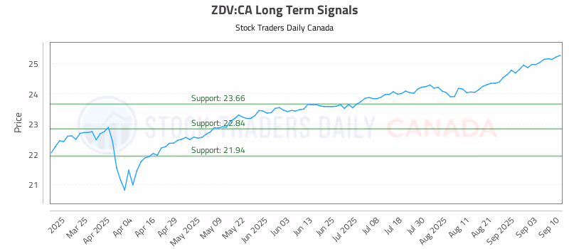 Stock Chart for ZDV:CA