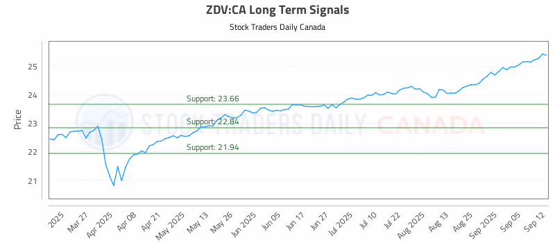 Stock Chart for ZDV:CA