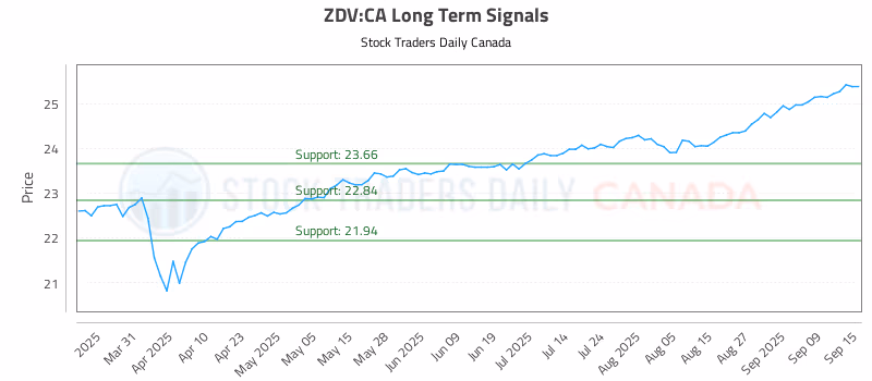 Stock Chart for ZDV:CA