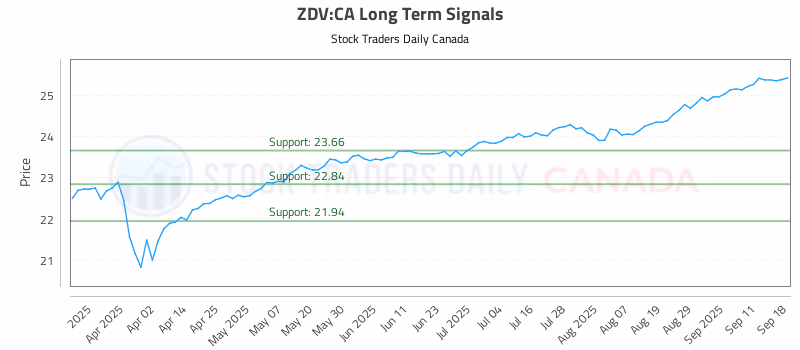 Stock Chart for ZDV:CA