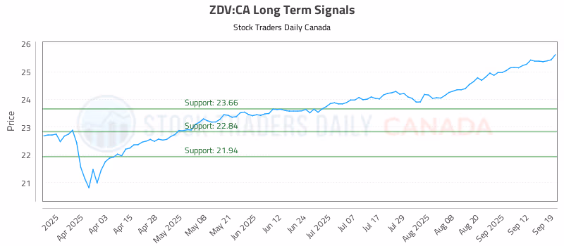 Stock Chart for ZDV:CA