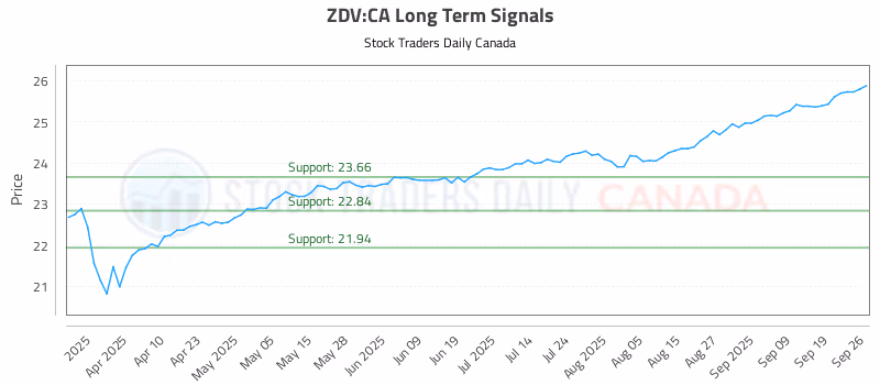 Stock Chart for ZDV:CA